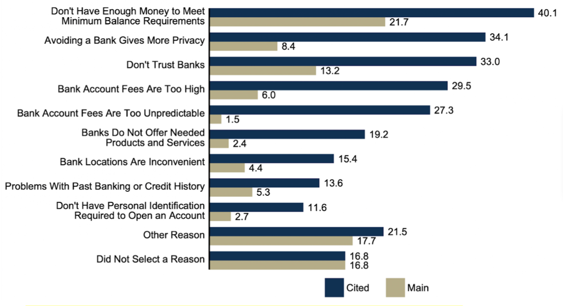 Bar chart displaying the reasons for households not having bank accounts